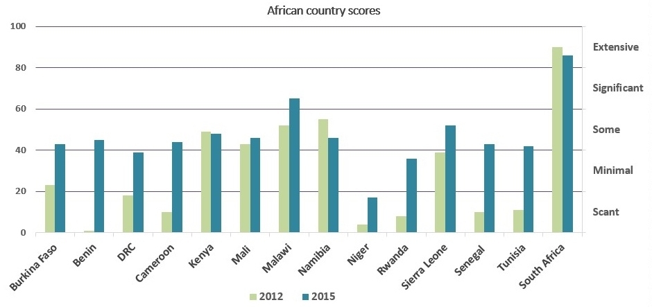 Transparency Scores
