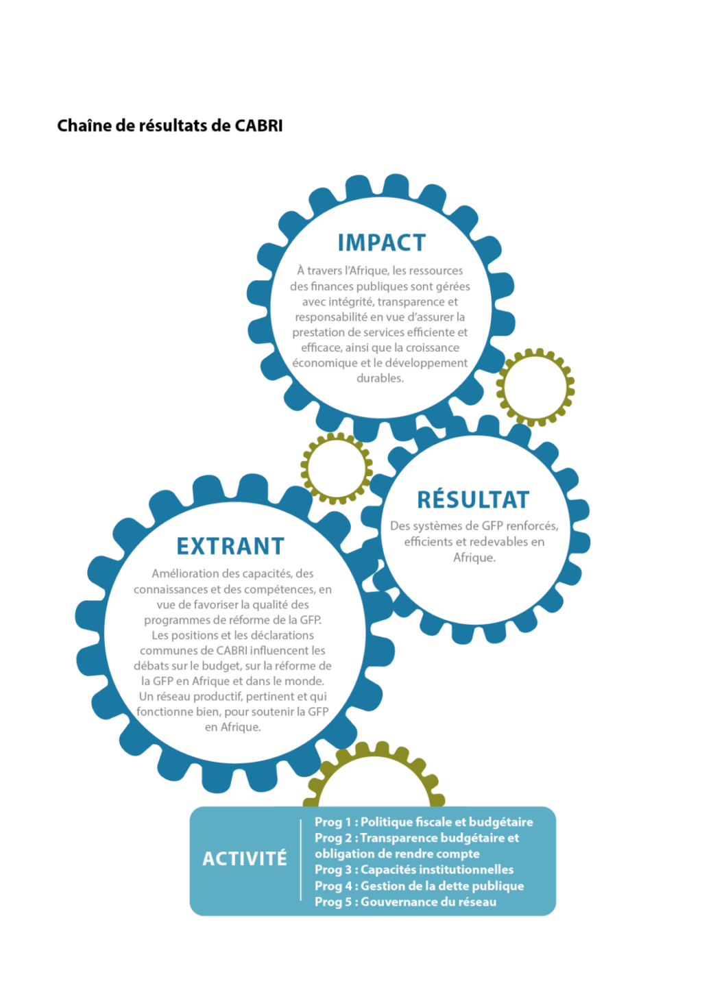 Cabri Theory Of Change Diagram French 1 June16
