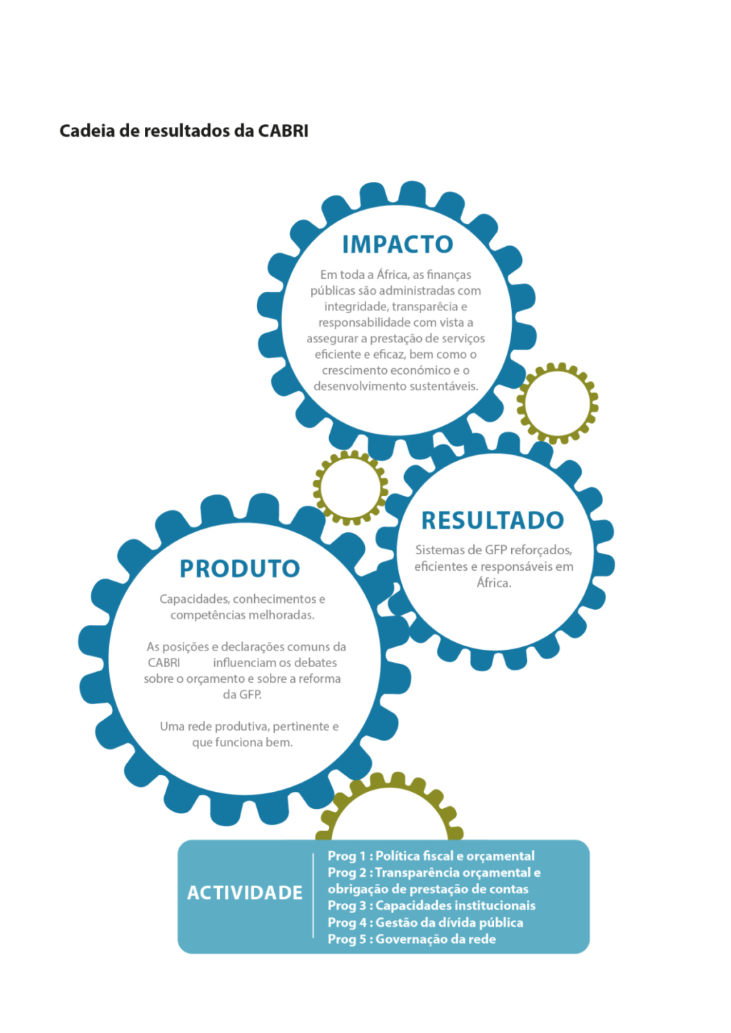 Cabri Theory Of Change Diagram Portuguese 1 June16