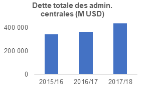 Adm Central Gov Dev Blog Fr