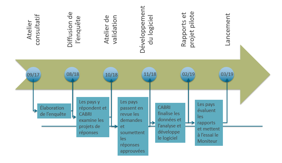 Adm Timeline Blog Fr