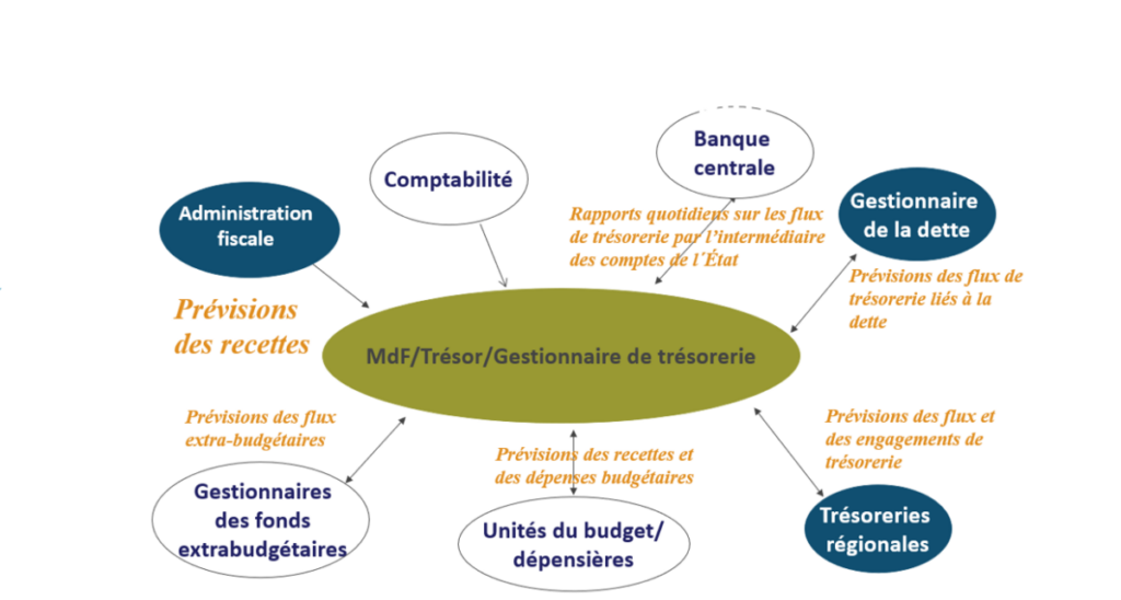 Where Is The Money French