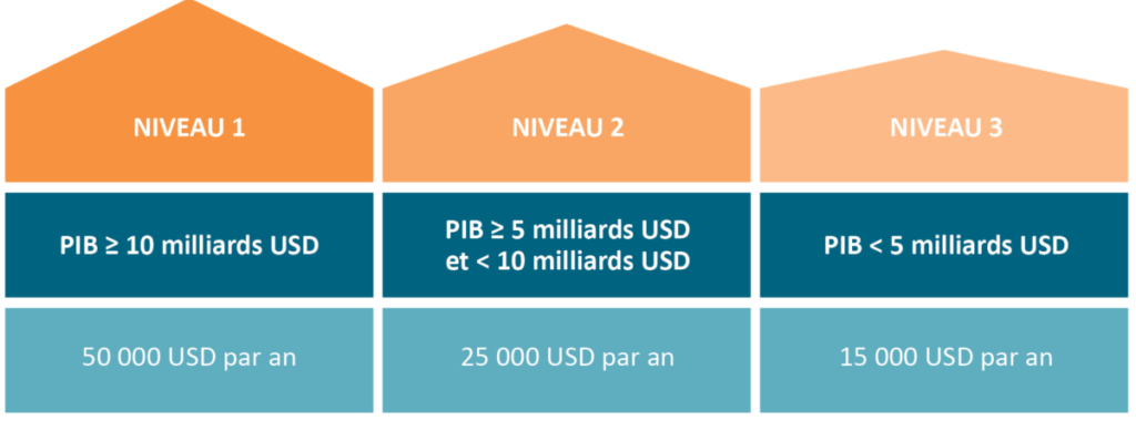 Membership Fees French