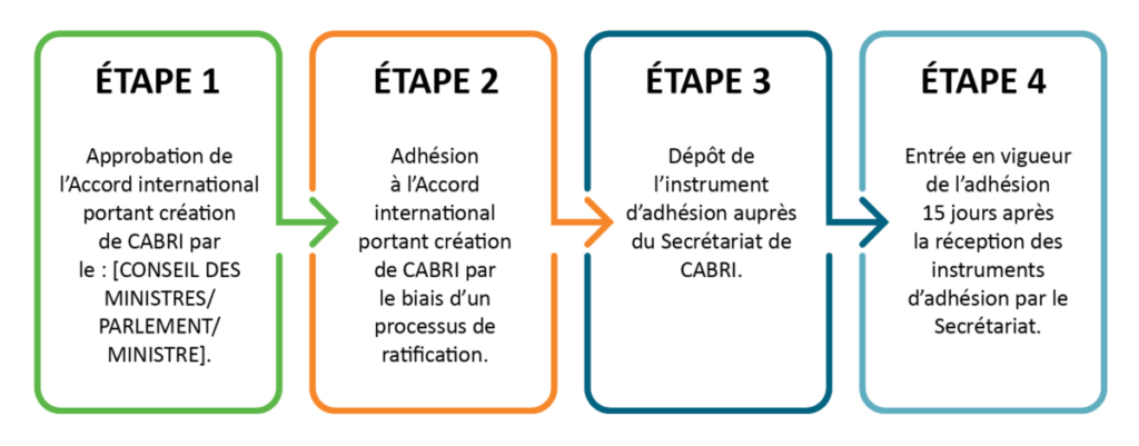 Membership Procedure French