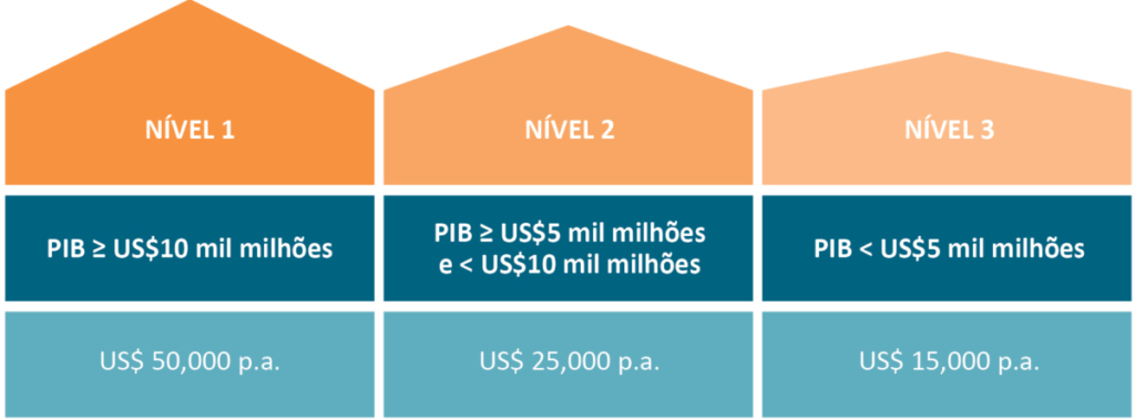 Membership Fees Port