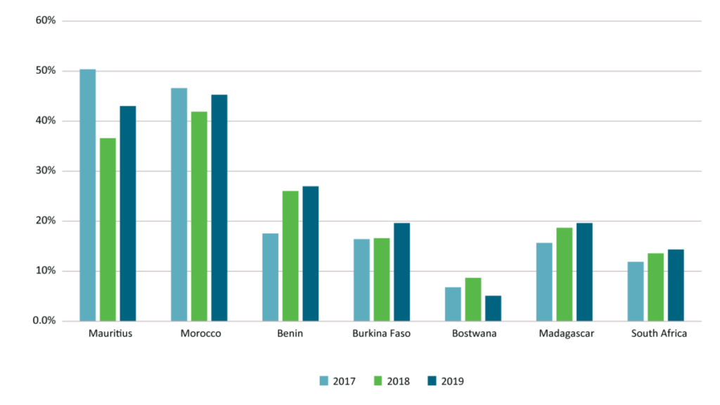 Figure 13 Adm Blog