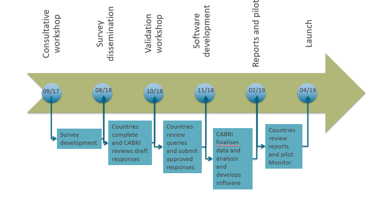 Adm Timeline Blog