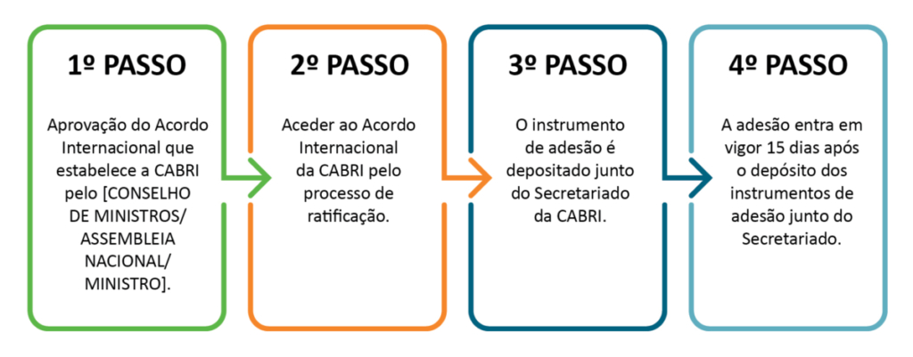 Membership Procedure Portuguese