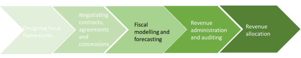 Extractive Resources Policy Value Chain