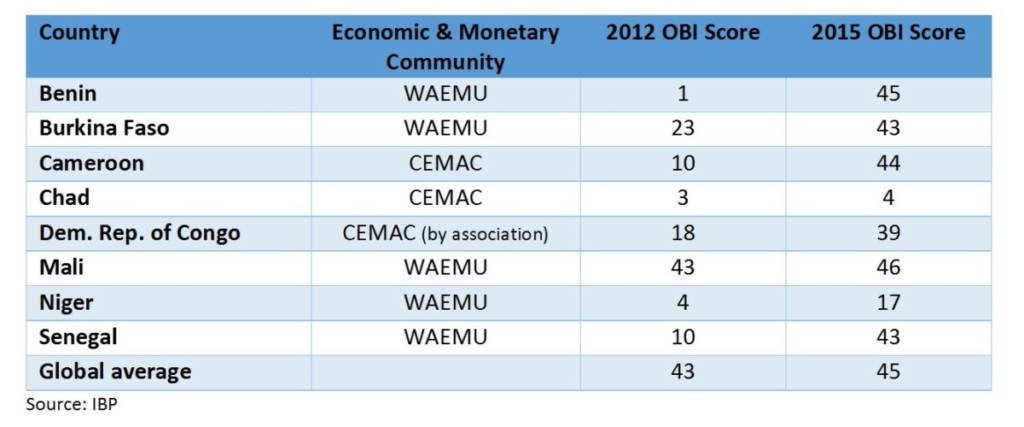 Image Blog Budget Transparency Scores For Selected Waemu And Cemag Countries English