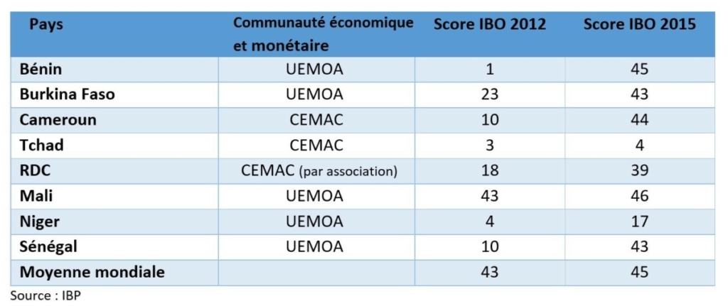 Image Blog Budget Transparency Scores For Selected Waemu And Cemag Countries French