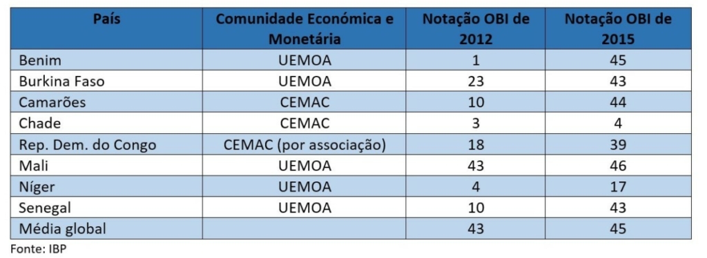 Image Blog Budget Transparency Scores For Selected Waemu And Cemag Countries Portuguese